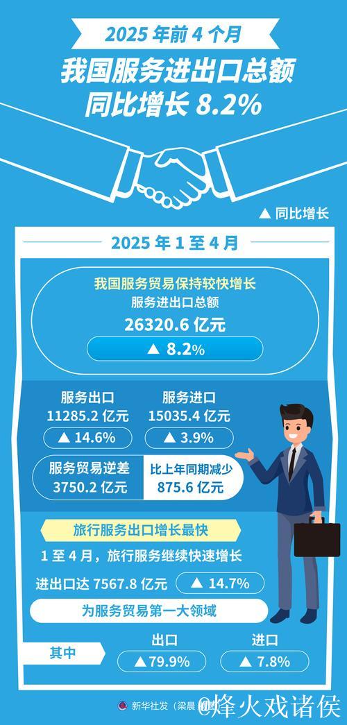 前7个月我国服务进出口总额同比增长8.2% 前7个月我国服务进出口总额同比增长8.2%