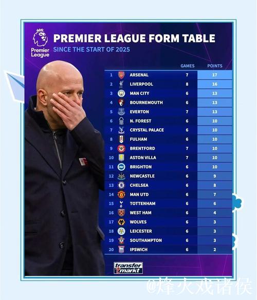 英超-萨卡造乌龙绝杀 阿森纳2-1狼队领跑积分榜